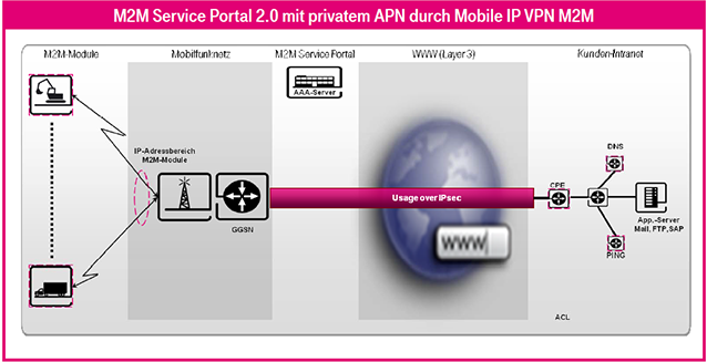 Mobile IP VPN M2M Service Portal 2.0